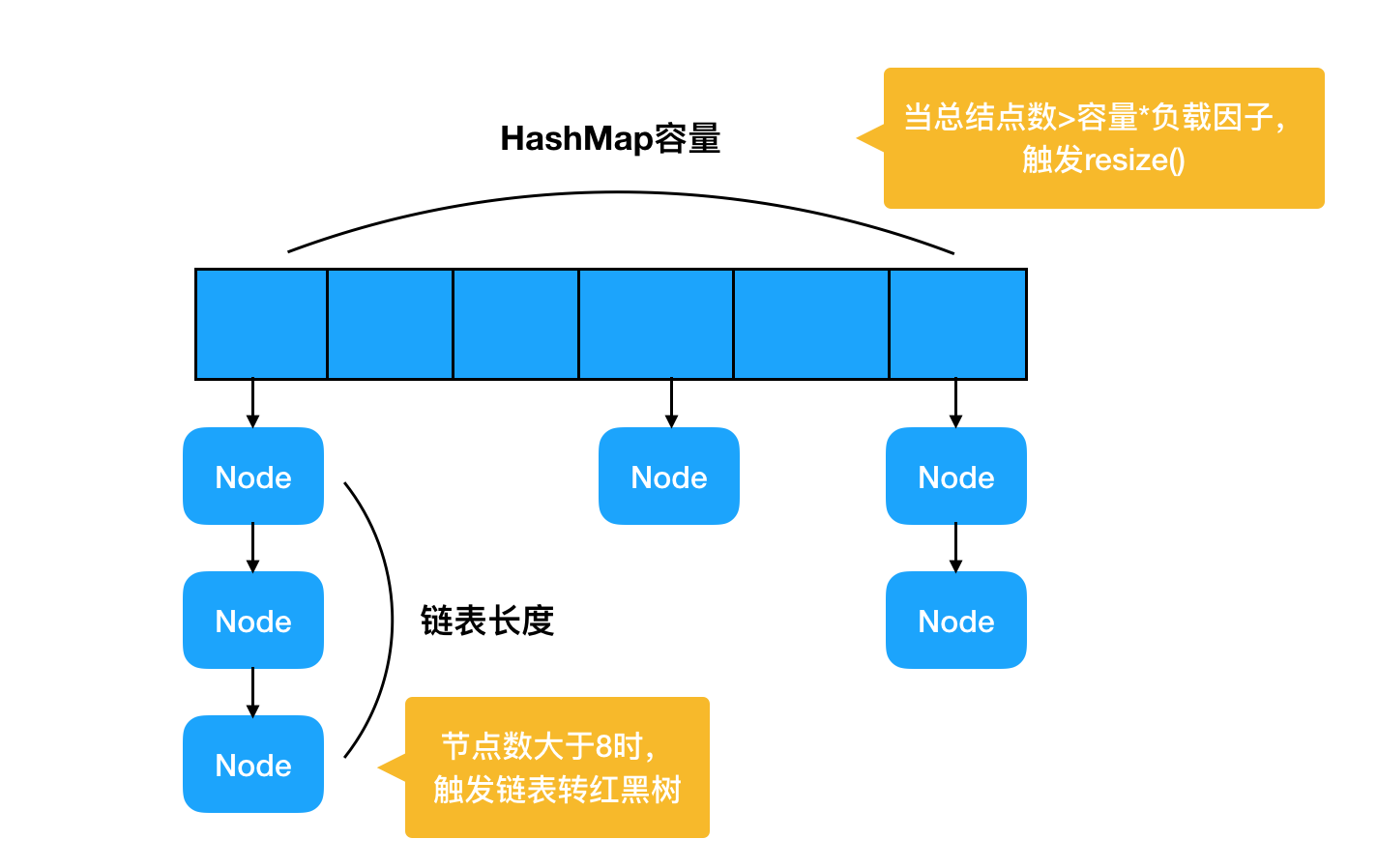 JAVA開發之hashMap時間複雜(zá)度分析